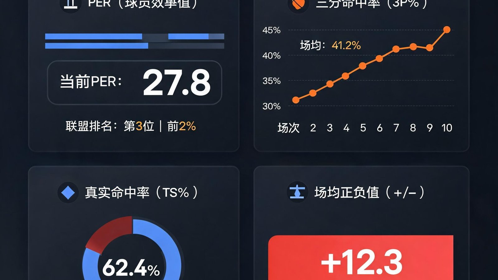 数据仪表盘上展示球员效率值、三分命中率等高级统计图表